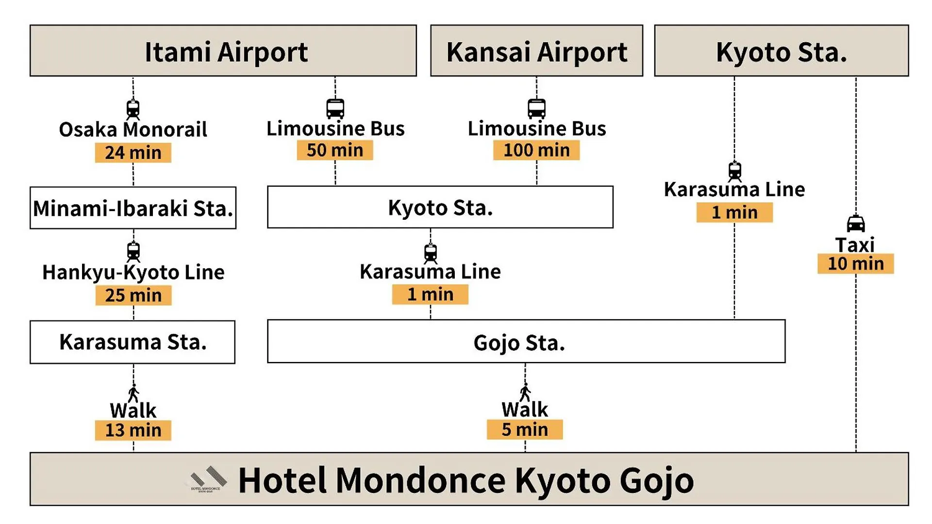 Apartahotel Hotel MONDONCE Kyoto Gojo